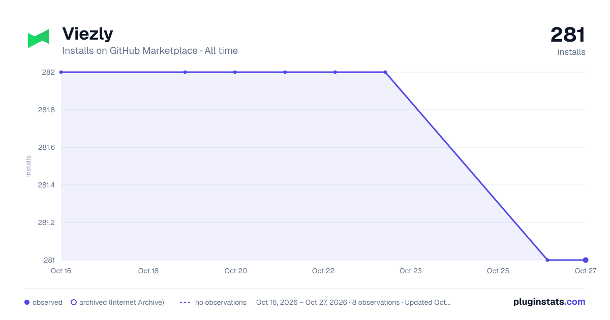 Viezly all-time installs chart on GitHub Marketplace