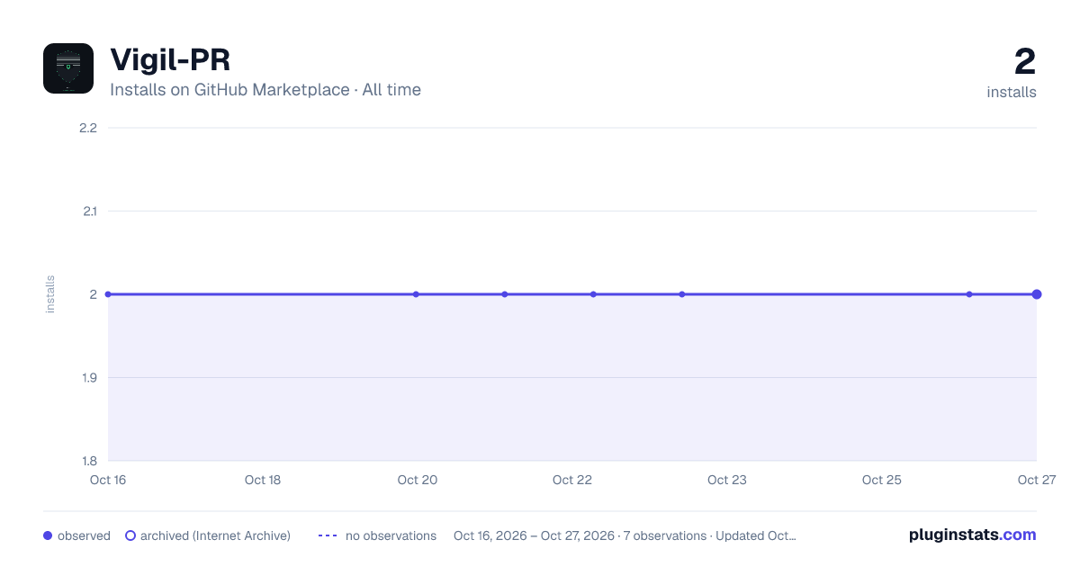 Vigil-PR all-time installs chart on GitHub Marketplace