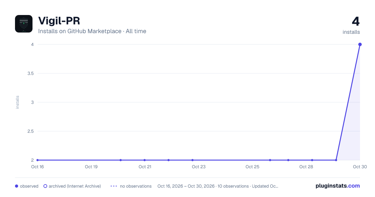 Vigil-PR all-time installs chart on GitHub Marketplace