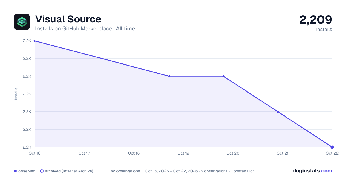 Visual Source all-time installs chart on GitHub Marketplace