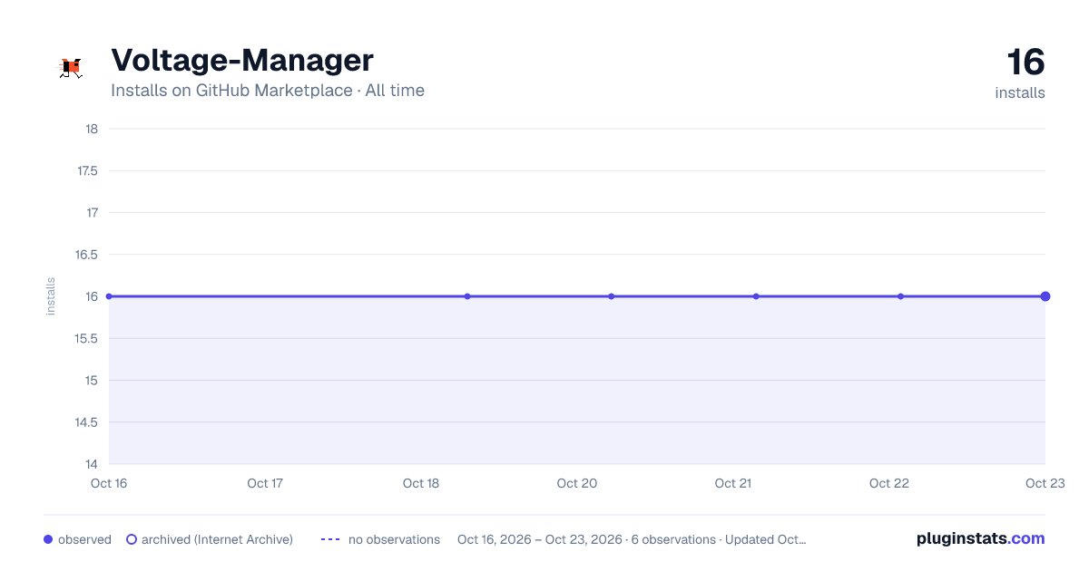 Voltage-Manager all-time installs chart on GitHub Marketplace