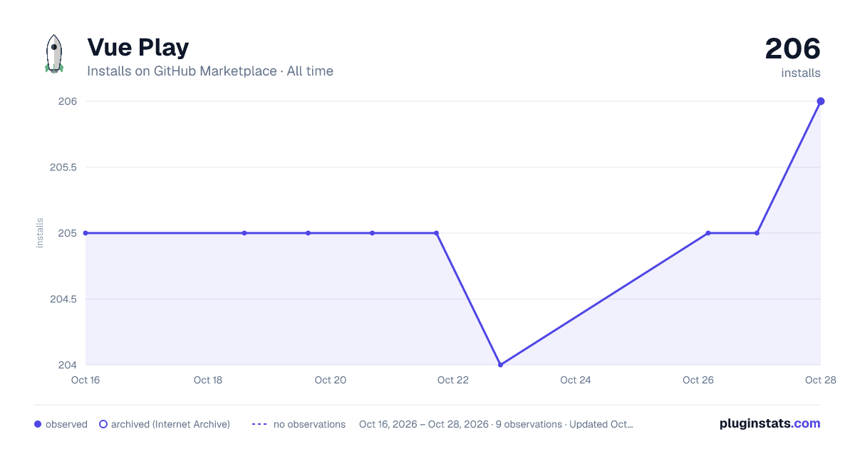 Vue Play all-time installs chart on GitHub Marketplace