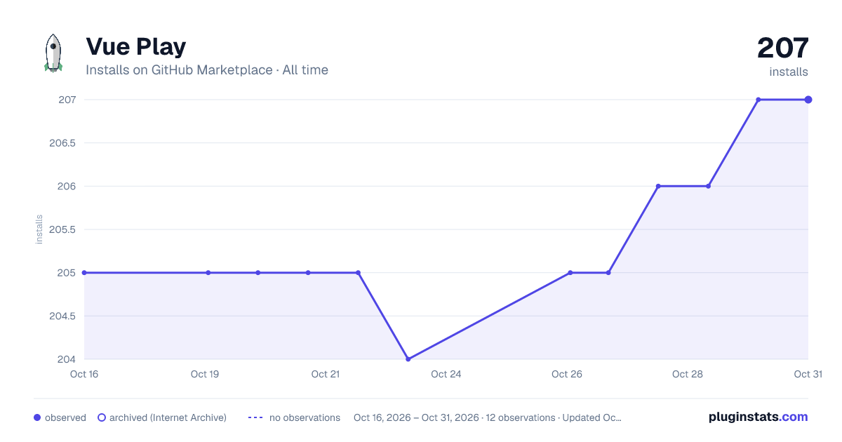 Vue Play all-time installs chart on GitHub Marketplace