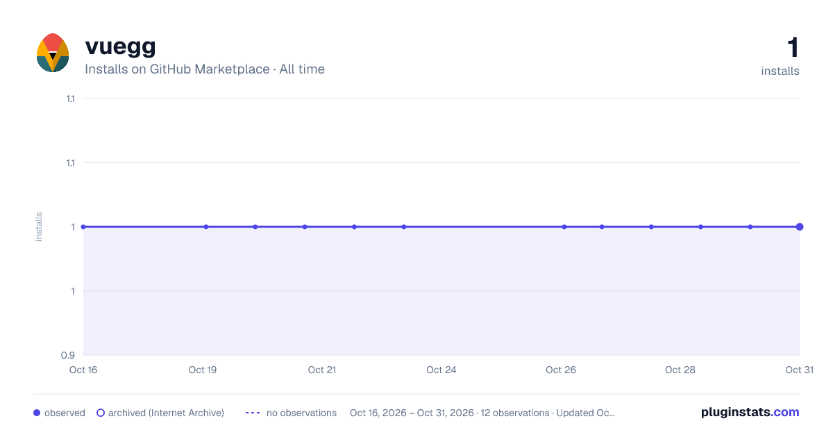 vuegg all-time installs chart on GitHub Marketplace