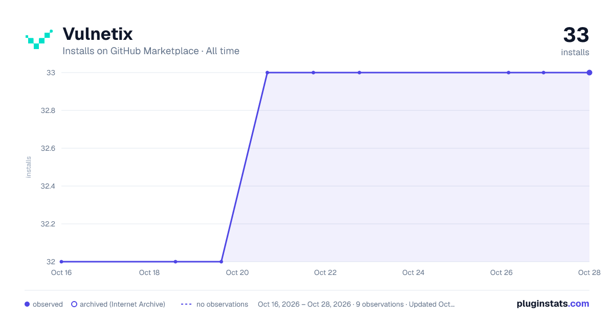 Vulnetix all-time installs chart on GitHub Marketplace