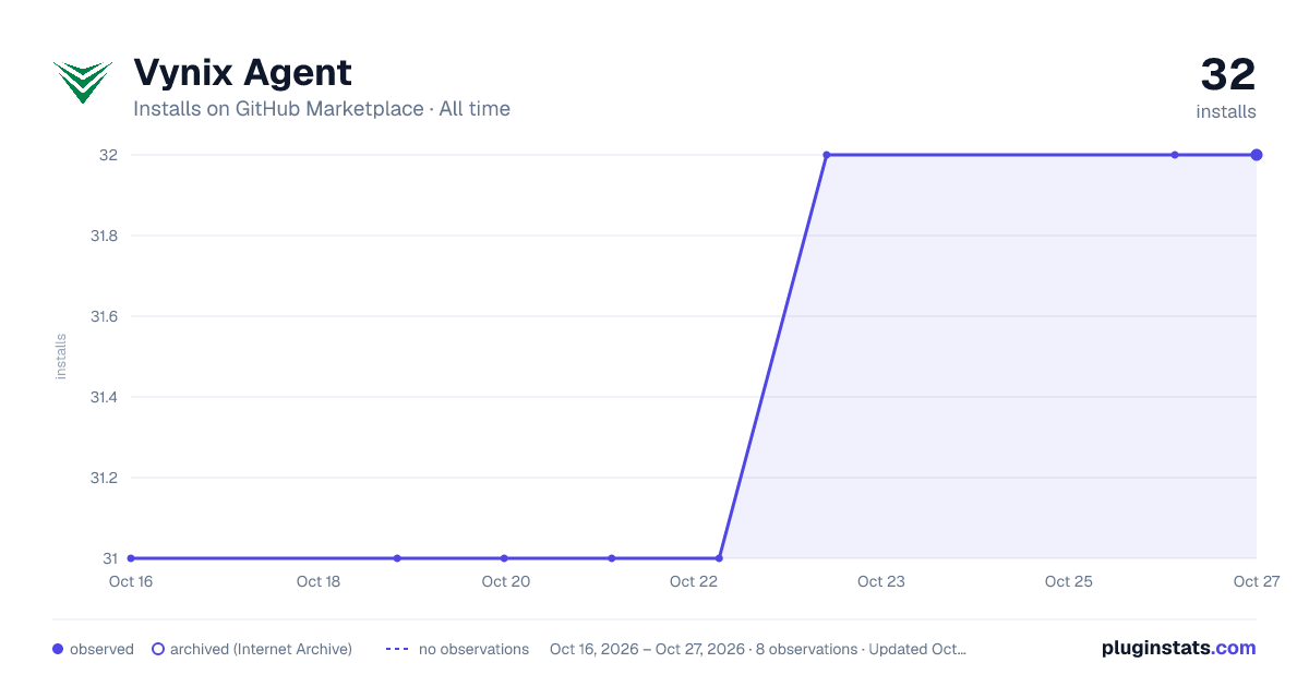 Vynix Agent all-time installs chart on GitHub Marketplace