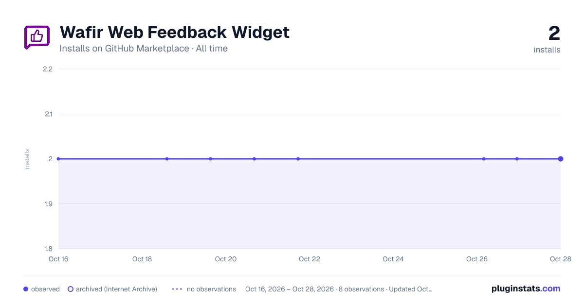 Wafir Web Feedback Widget all-time installs chart on GitHub Marketplace