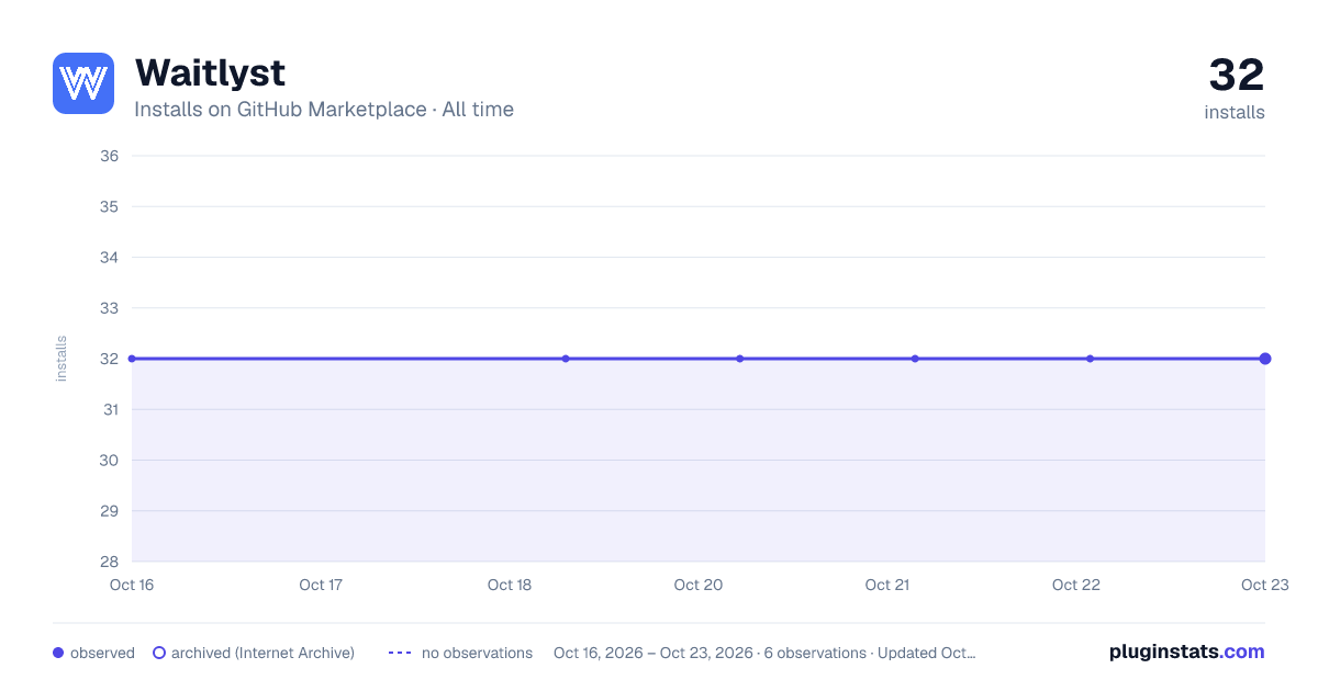 Waitlyst all-time installs chart on GitHub Marketplace