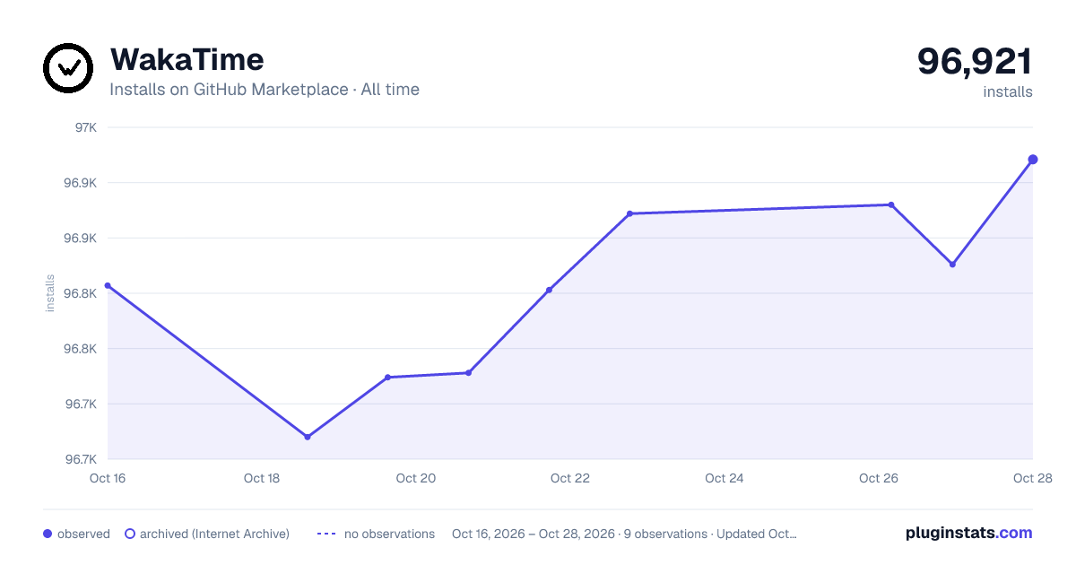 WakaTime all-time installs chart on GitHub Marketplace