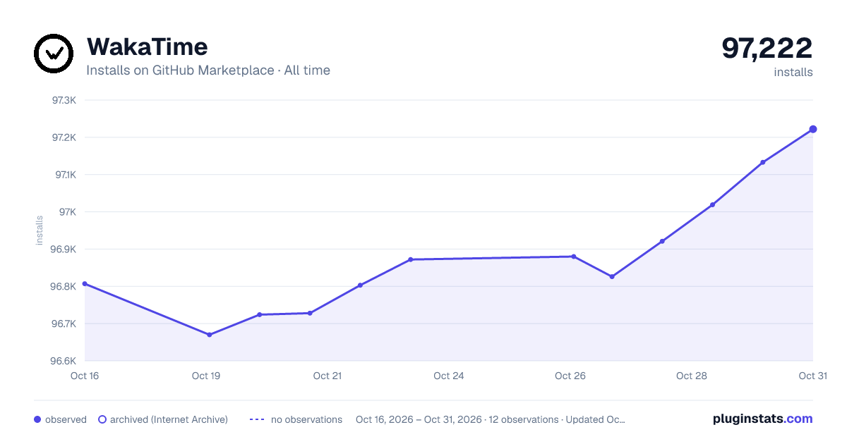 WakaTime all-time installs chart on GitHub Marketplace