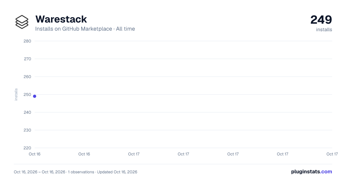 Warestack all-time installs chart on GitHub Marketplace