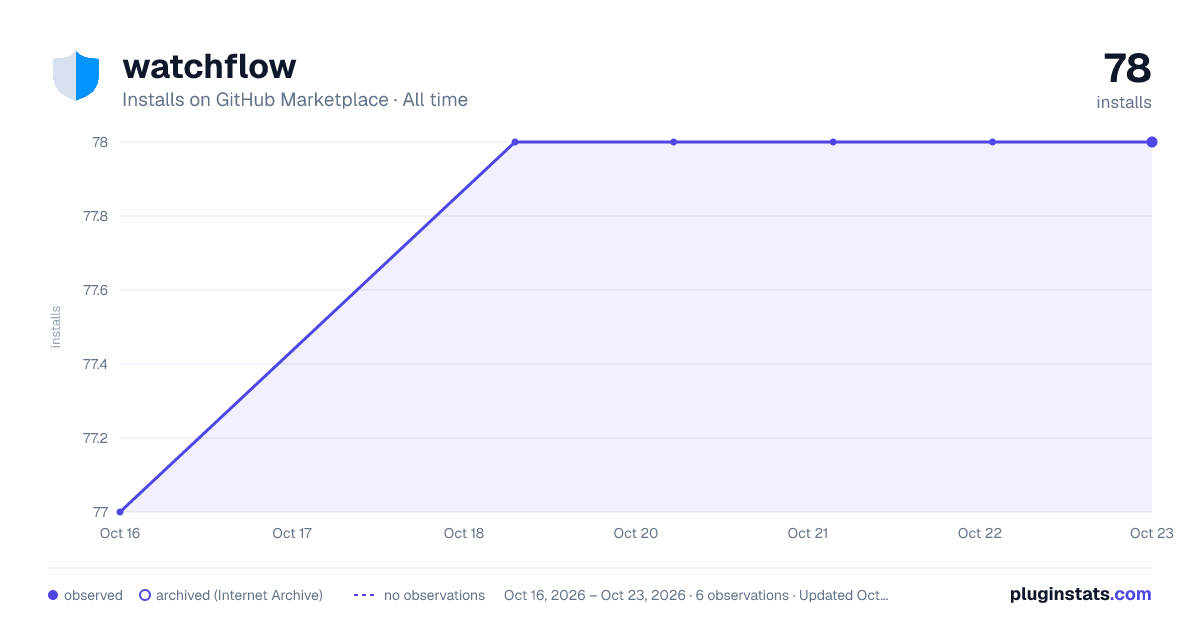 watchflow all-time installs chart on GitHub Marketplace