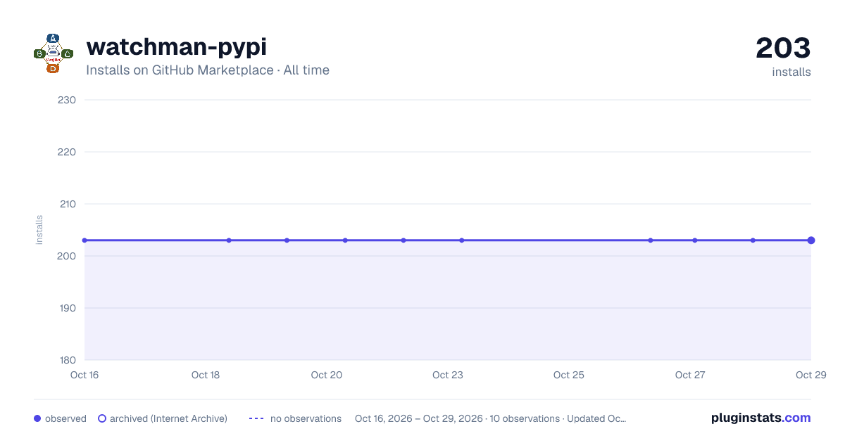 watchman-pypi all-time installs chart on GitHub Marketplace