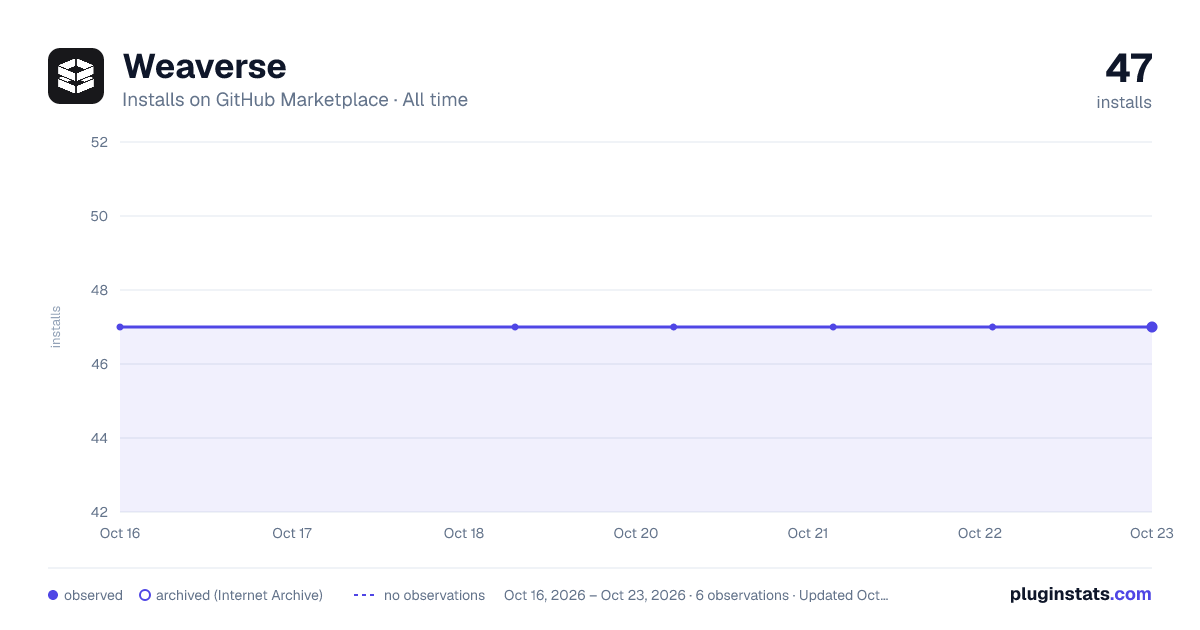 Weaverse all-time installs chart on GitHub Marketplace