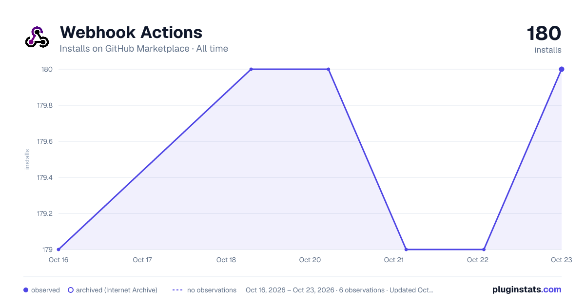 Webhook Actions all-time installs chart on GitHub Marketplace