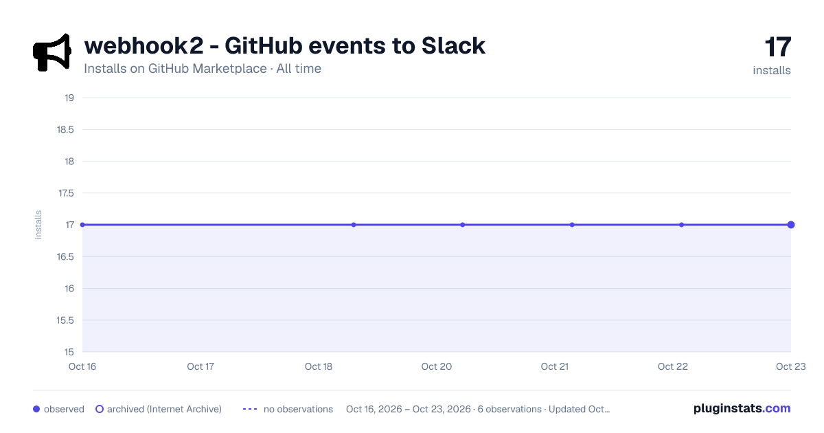 webhook2 - GitHub events to Slack all-time installs chart on GitHub Marketplace