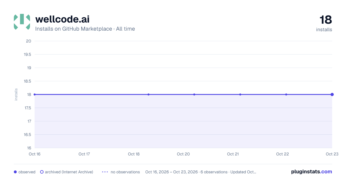 wellcode.ai all-time installs chart on GitHub Marketplace