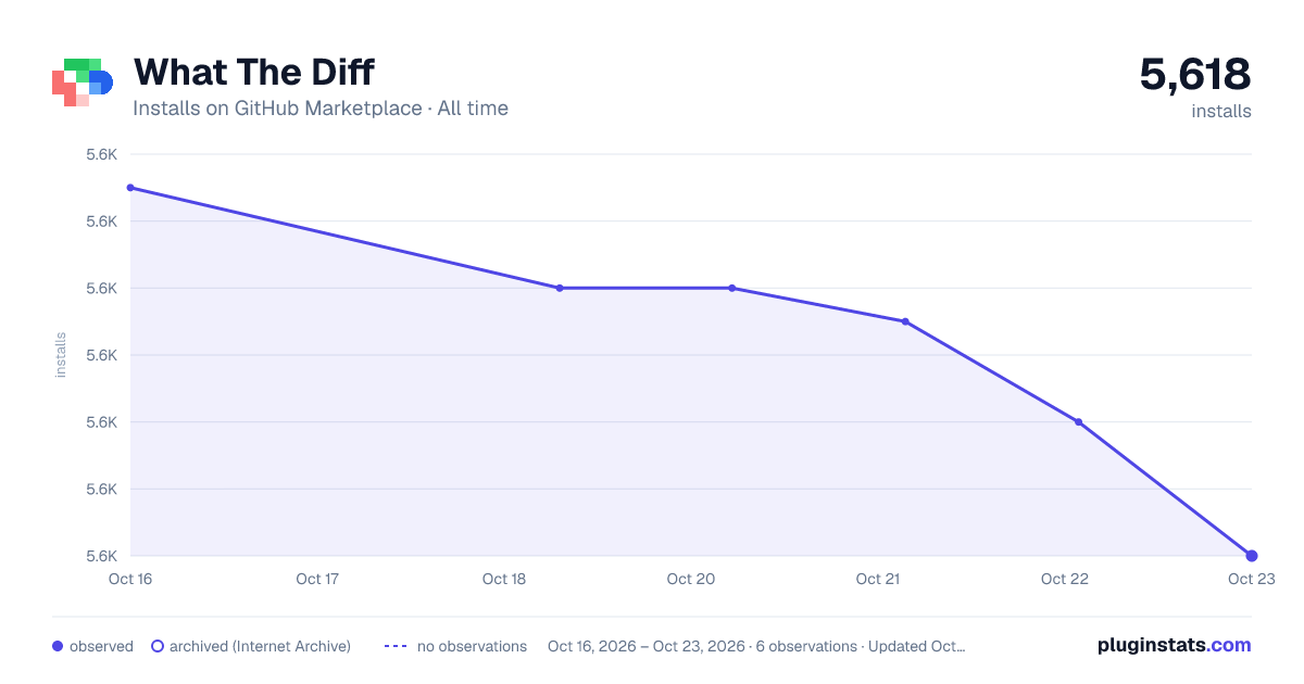 What The Diff all-time installs chart on GitHub Marketplace