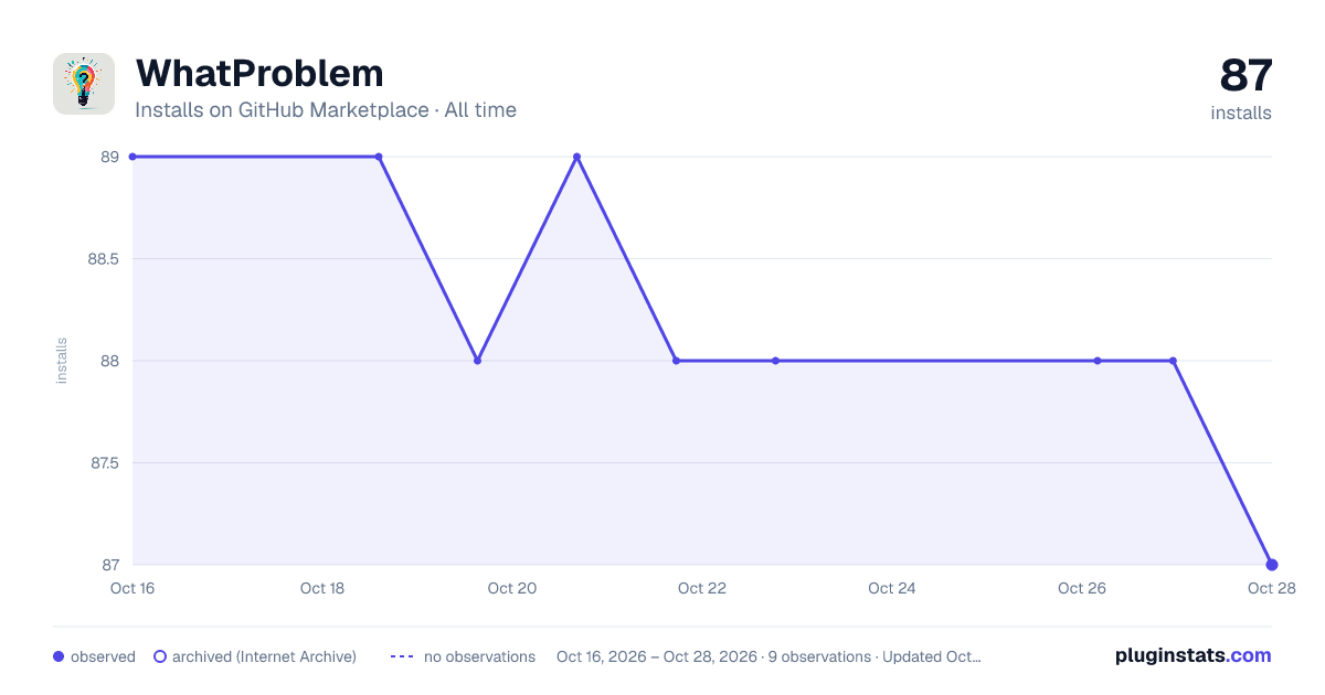 WhatProblem all-time installs chart on GitHub Marketplace