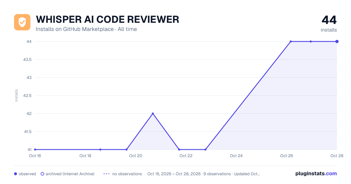 WHISPER AI CODE REVIEWER all-time installs chart on GitHub Marketplace