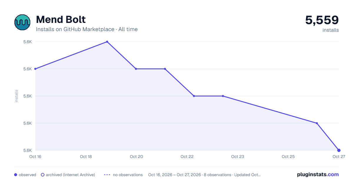 Mend Bolt all-time installs chart on GitHub Marketplace