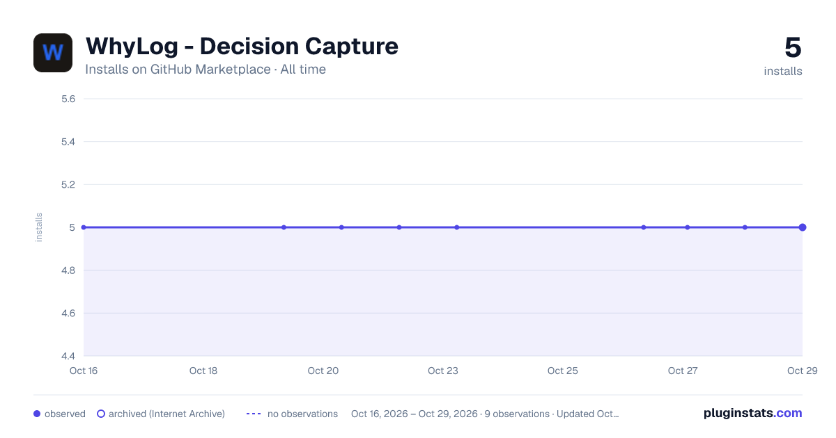 WhyLog - Decision Capture all-time installs chart on GitHub Marketplace