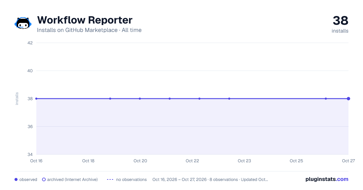 Workflow Reporter all-time installs chart on GitHub Marketplace