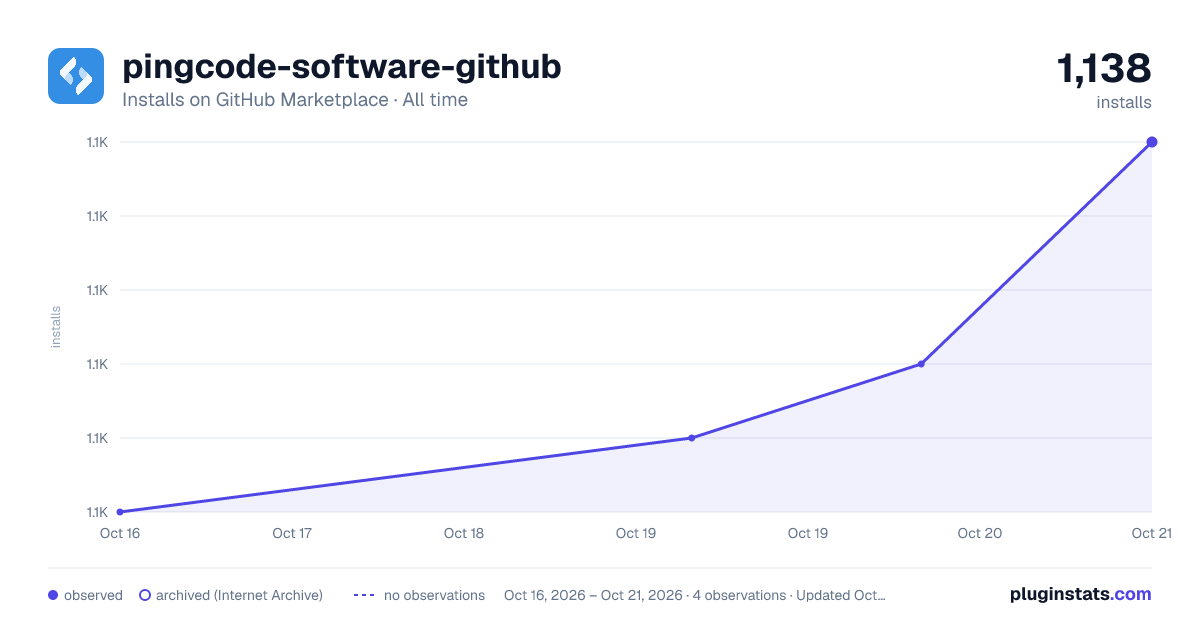 pingcode-software-github all-time installs chart on GitHub Marketplace