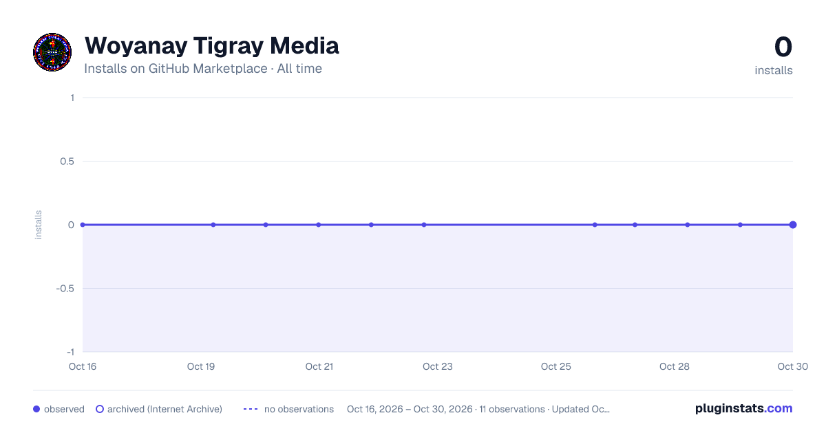 Woyanay Tigray Media all-time installs chart on GitHub Marketplace