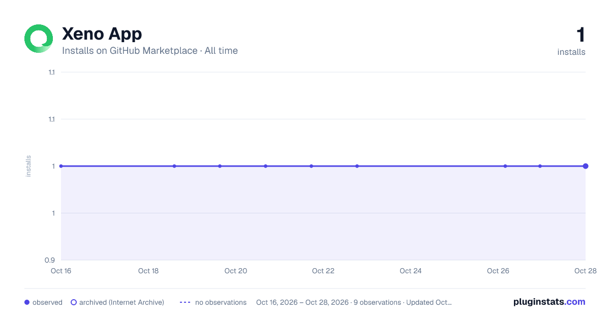 Xeno App all-time installs chart on GitHub Marketplace