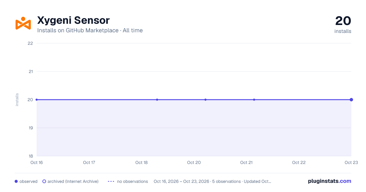 Xygeni Sensor all-time installs chart on GitHub Marketplace