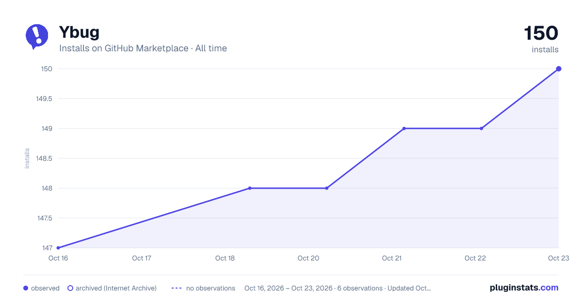 Ybug all-time installs chart on GitHub Marketplace