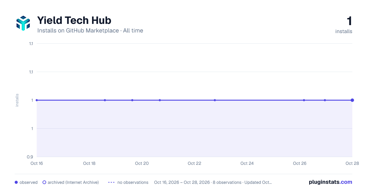 Yield Tech Hub all-time installs chart on GitHub Marketplace