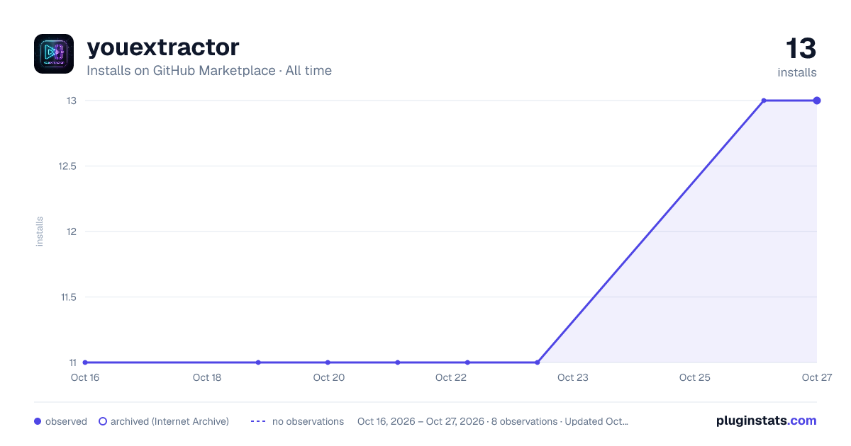 youextractor all-time installs chart on GitHub Marketplace