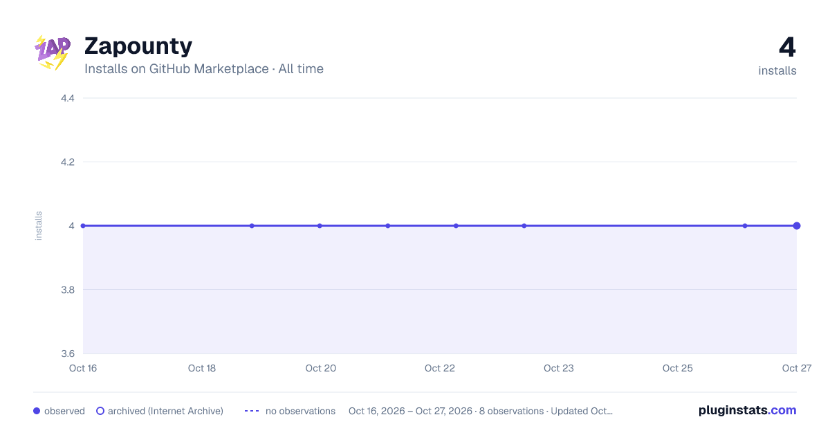 Zapounty all-time installs chart on GitHub Marketplace
