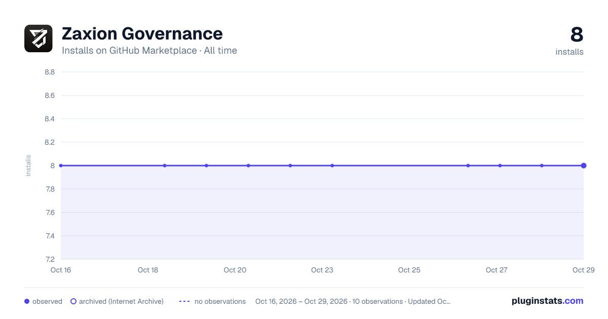 Zaxion Governance all-time installs chart on GitHub Marketplace
