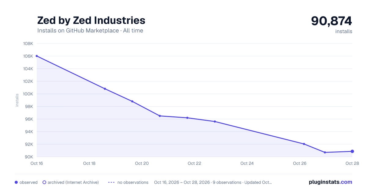 Zed by Zed Industries all-time installs chart on GitHub Marketplace