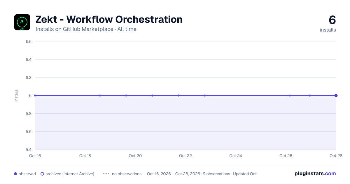 Zekt - Workflow Orchestration all-time installs chart on GitHub Marketplace