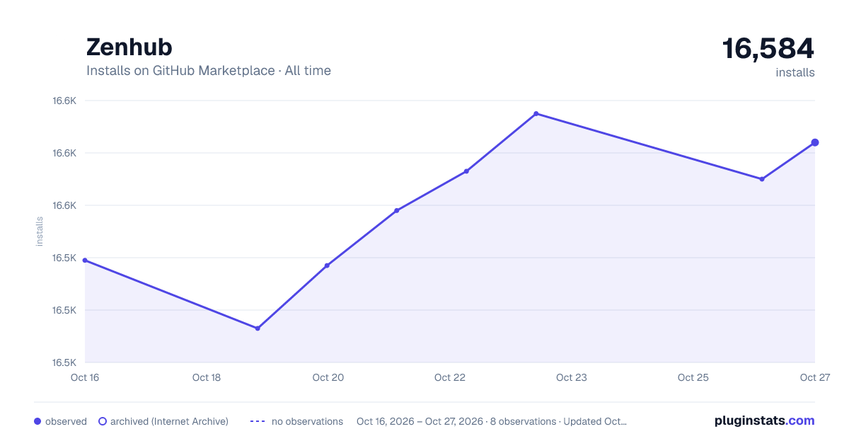 Zenhub all-time installs chart on GitHub Marketplace