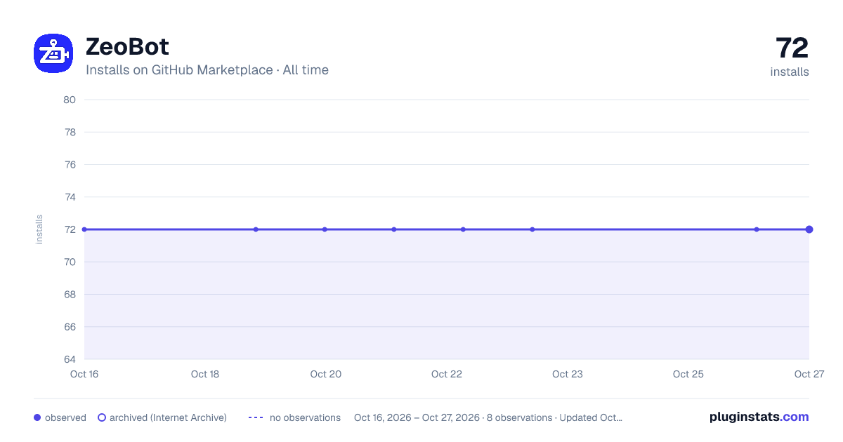 ZeoBot all-time installs chart on GitHub Marketplace