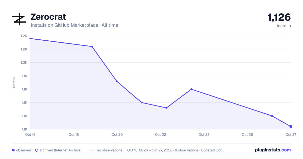 Zerocrat all-time installs chart on GitHub Marketplace