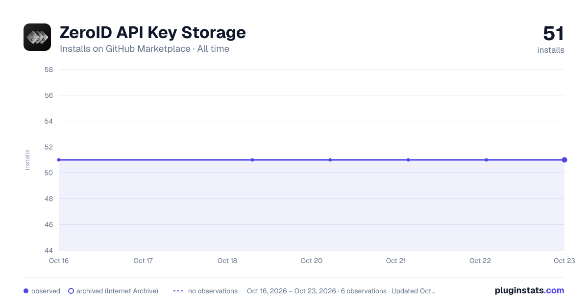 ZeroID API Key Storage all-time installs chart on GitHub Marketplace