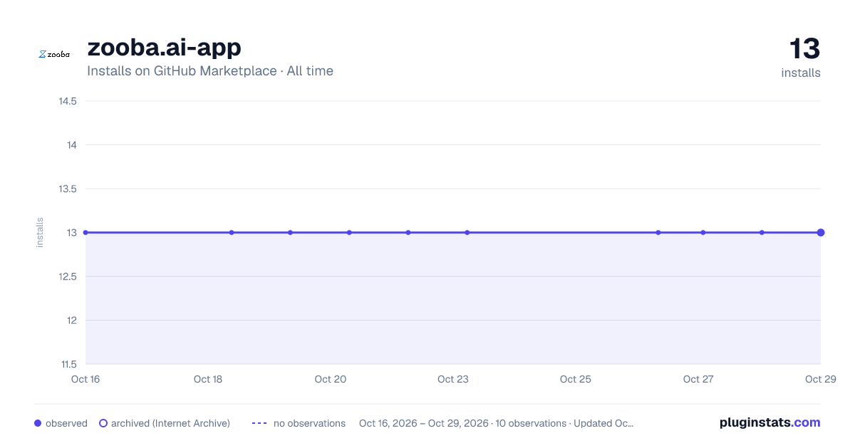zooba.ai-app all-time installs chart on GitHub Marketplace