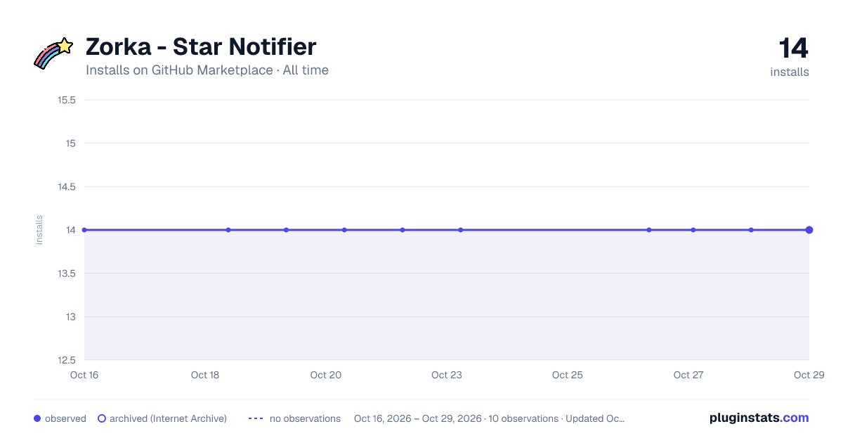 Zorka - Star Notifier all-time installs chart on GitHub Marketplace