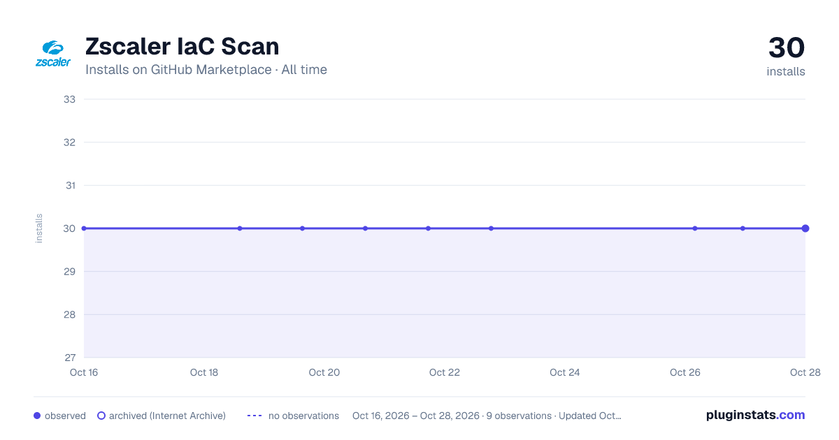 Zscaler IaC Scan all-time installs chart on GitHub Marketplace