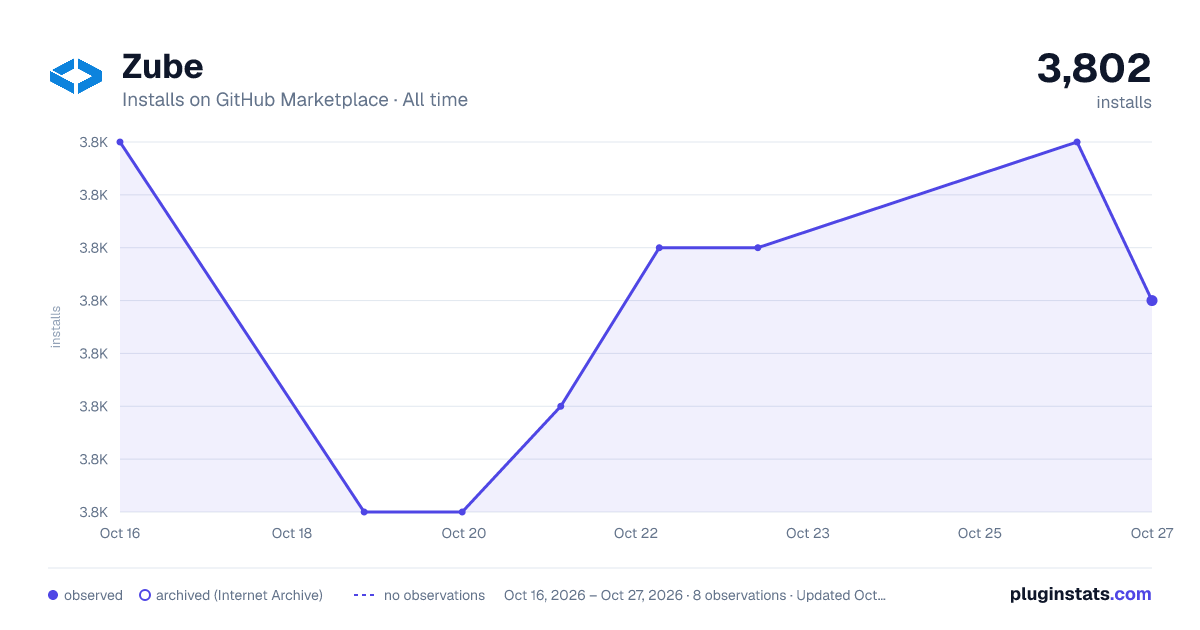 Zube all-time installs chart on GitHub Marketplace