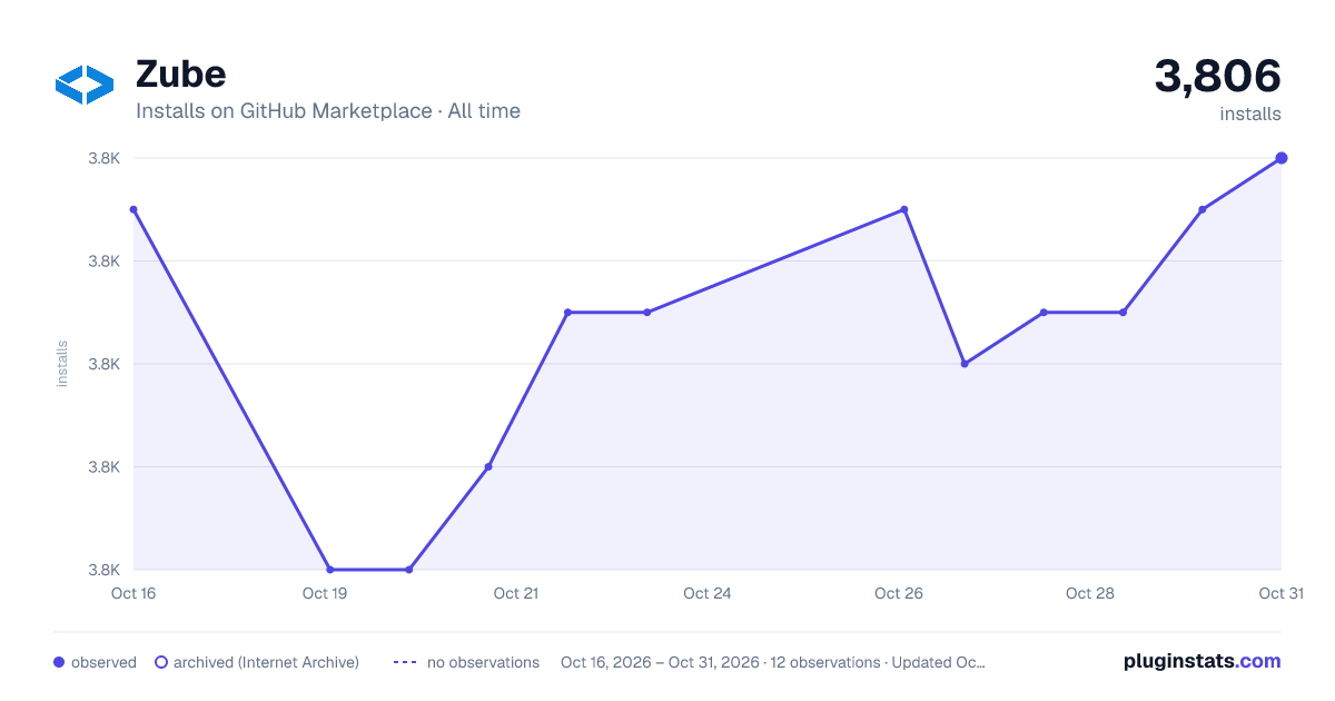 Zube all-time installs chart on GitHub Marketplace