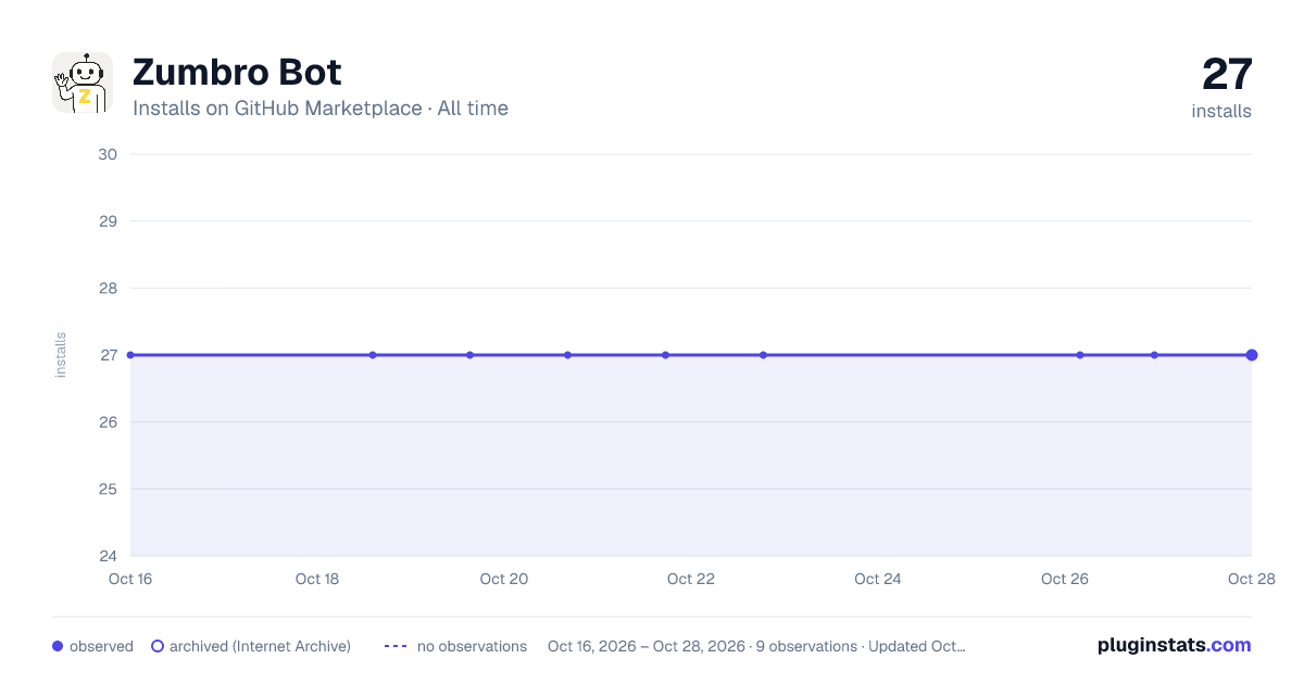 Zumbro Bot all-time installs chart on GitHub Marketplace