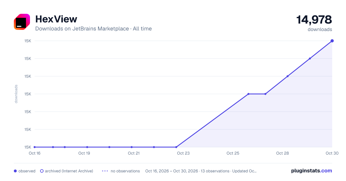 HexView all-time downloads chart on JetBrains Marketplace
