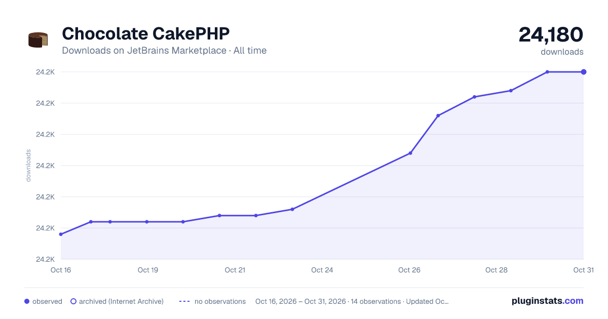 Chocolate CakePHP all-time downloads chart on JetBrains Marketplace